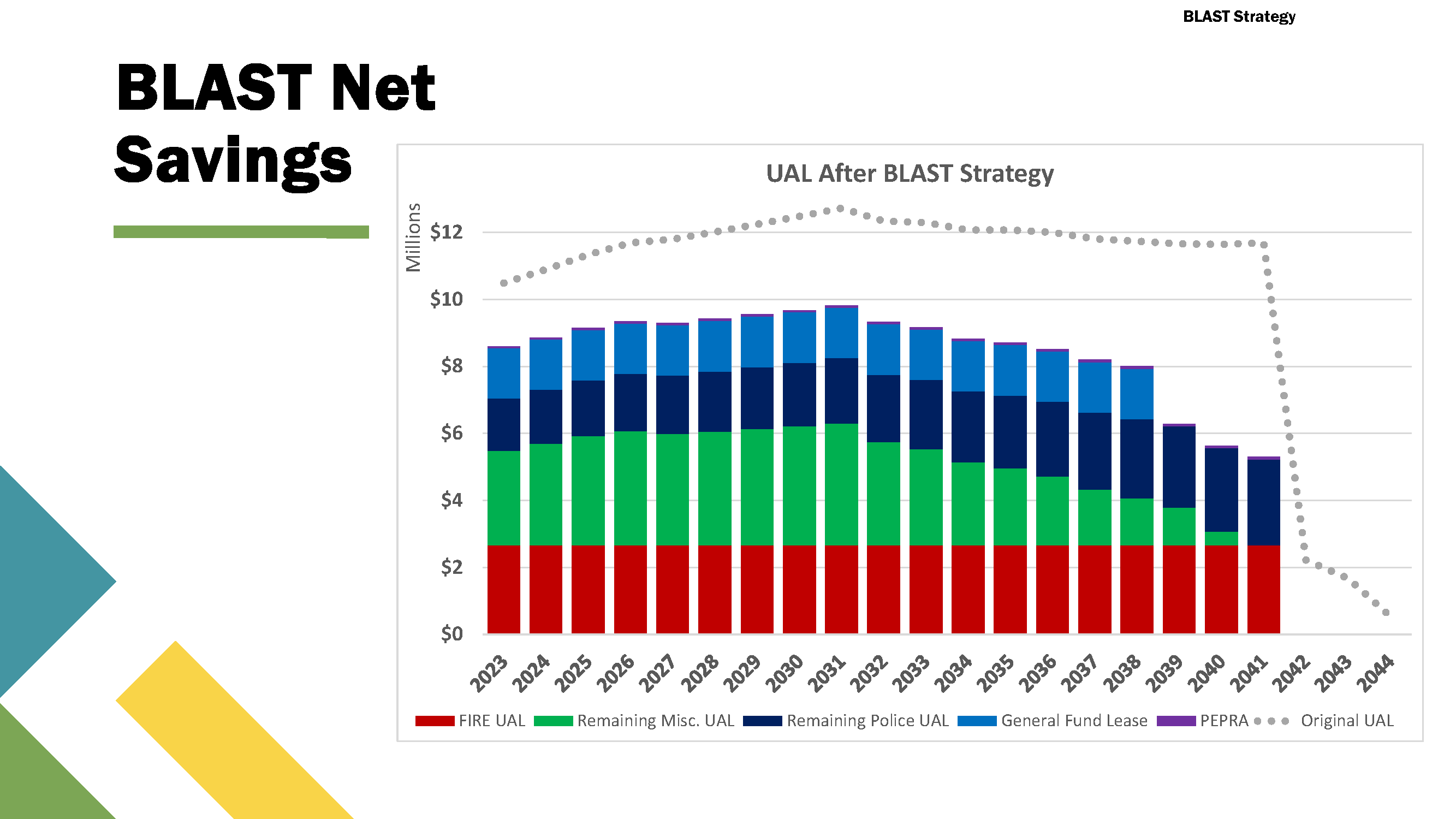 Bar chart titled “BLAST Net Savings” showing UAL after BLAST strategy by year, with stacked categories including Fire UAL, Non-safety Misc UAL, Safety Police UAL, and General Fund Lease